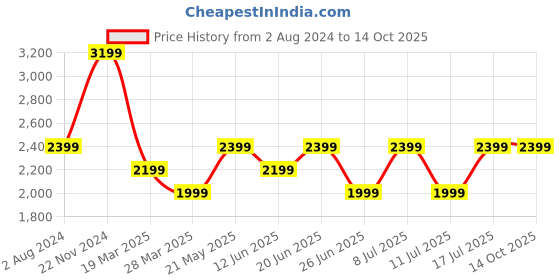 tatacliq.com Tommy Hilfiger Yellow Tulip Regular Fit Shorts tommy hilfiger Price History Graph from 2 Aug 2024 to 13 Oct 2025