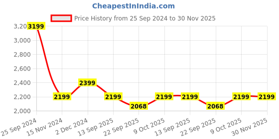 tatacliq.com Tommy Hilfiger Yellow Tulip Regular Fit Shorts tommy hilfiger Price History Graph from 25 Sep 2024 to 30 Nov 2025