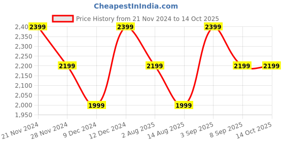 tatacliq.com Tommy Hilfiger Yellow Tulip Regular Fit Shorts tommy hilfiger Price History Graph from 21 Nov 2024 to 13 Oct 2025