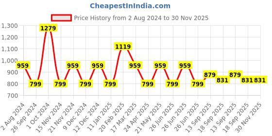 tatacliq.com Tommy Hilfiger Yellow Tulip Slim Fit T-Shirt tommy hilfiger Price History Graph from 2 Aug 2024 to 29 Nov 2025