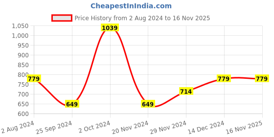 tatacliq.com Tommy Hilfiger Yellow Tulip Slim Fit T-Shirt tommy hilfiger Price History Graph from 2 Aug 2024 to 16 Nov 2025