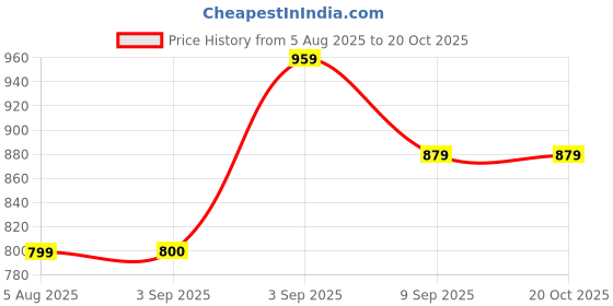 tatacliq.com Tommy Hilfiger Yellow Tulip Slim Fit T-Shirt tommy hilfiger Price History Graph from 5 Aug 2025 to 19 Oct 2025