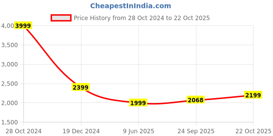 tatacliq.com Tommy Hilfiger Yellow Tulip Solid Regular Fit Shirt tommy hilfiger Price History Graph from 28 Oct 2024 to 22 Oct 2025