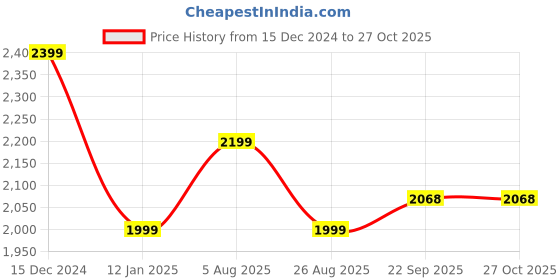 tatacliq.com Tommy Hilfiger Yellow Tulip Solid Regular Fit Shirt tommy hilfiger Price History Graph from 15 Dec 2024 to 27 Oct 2025