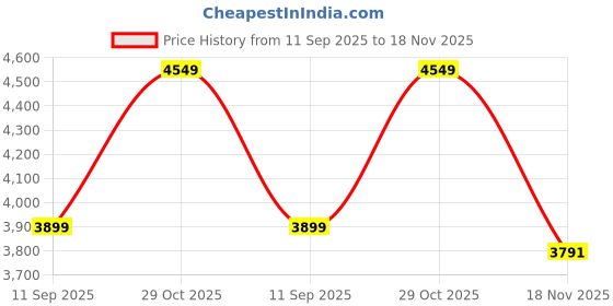 tatacliq.com TOMMY HILFIGER Yellow Wool Solid Full Sleeves Sweater tommy hilfiger Price History Graph from 11 Sep 2025 to 18 Nov 2025