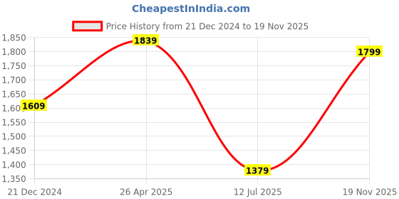 tatacliq.com TOMMY HILFIGER Yuki Metallic Gold Leather Waist Belt for Women tommy hilfiger Price History Graph from 21 Dec 2024 to 19 Nov 2025