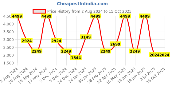 tatacliq.com Tommy Hilfiger Zaire 34 Ltrs Black & Green Medium Laptop Backpack tommy hilfiger Price History Graph from 2 Aug 2024 to 14 Oct 2025