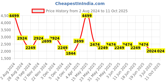 tatacliq.com Tommy Hilfiger Zaire 34 Ltrs Grey & Black Medium Laptop Backpack tommy hilfiger Price History Graph from 2 Aug 2024 to 11 Oct 2025