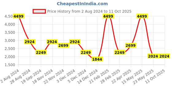 tatacliq.com Tommy Hilfiger Zaire 34 Ltrs Navy & Red Medium Laptop Backpack tommy hilfiger Price History Graph from 2 Aug 2024 to 11 Oct 2025