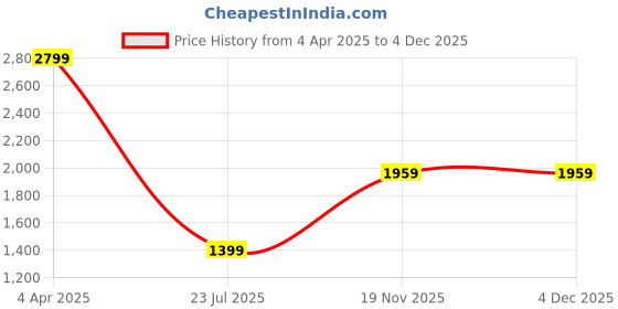 tatacliq.com TOMMY HILFIGER Zaros Black Casual Leather Bi-Fold Wallet for Men tommy hilfiger Price History Graph from 4 Apr 2025 to 4 Dec 2025
