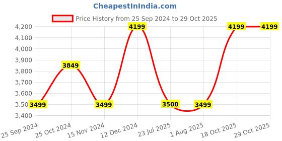 tatacliq.com tommy hilfiger Tommy Jeans Trench Regular Fit Joggers tommy hilfiger Price History Graph from 25 Sep 2024 to 29 Oct 2025