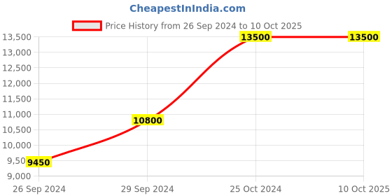 tatacliq.com tommy hilfiger Tommy NETH1710450 NCTH1710450W Baker Analog Watch for Men tommy hilfiger Price History Graph from 26 Sep 2024 to 10 Oct 2025