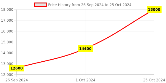tatacliq.com tommy hilfiger Tommy NETH1710479 NDTH1710479 Henry Analog Watch for Men tommy hilfiger Price History Graph from 26 Sep 2024 to 25 Oct 2024