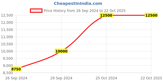 tatacliq.com tommy hilfiger Tommy NETH1782341 NCTH1782341W Liza Analog Watch for Women tommy hilfiger Price History Graph from 26 Sep 2024 to 21 Oct 2025