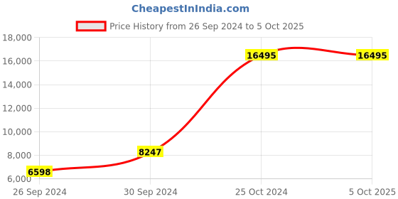 tatacliq.com tommy hilfiger Tommy NETH1791709 TH1791709 West Analog Watch for Men tommy hilfiger Price History Graph from 26 Sep 2024 to 5 Oct 2025