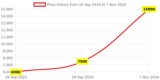 tatacliq.com tommy hilfiger Tommy NETH1791711 TH1791711 West Analog Watch for Men tommy hilfiger Price History Graph from 26 Sep 2024 to 7 Nov 2024