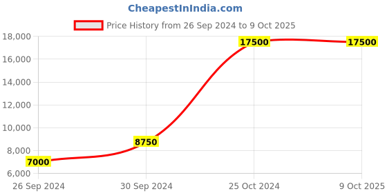 tatacliq.com tommy hilfiger Tommy NETH1791727 TH1791727 Bennett Analog Watch for Men tommy hilfiger Price History Graph from 26 Sep 2024 to 9 Oct 2025