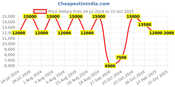 tatacliq.com tommy hilfiger Tommy NETH1791839 NCTH1791839W Parker Analog Watch for Men tommy hilfiger Price History Graph from 24 Jul 2024 to 21 Oct 2025