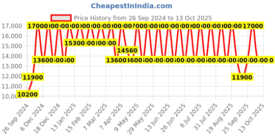 tatacliq.com tommy hilfiger Tommy NETH1791849 NCTH1791849 Damon Analog Watch for Men tommy hilfiger Price History Graph from 26 Sep 2024 to 13 Oct 2025