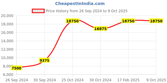 tatacliq.com tommy hilfiger Tommy NETH1791880 NDTH1791880 Sullivan Analog Watch for Men tommy hilfiger Price History Graph from 26 Sep 2024 to 7 Oct 2025