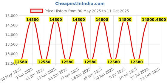 tatacliq.com tommy hilfiger Tommy NETH1791970 TH1791970 Analog Watch for Men tommy hilfiger Price History Graph from 30 May 2025 to 10 Oct 2025