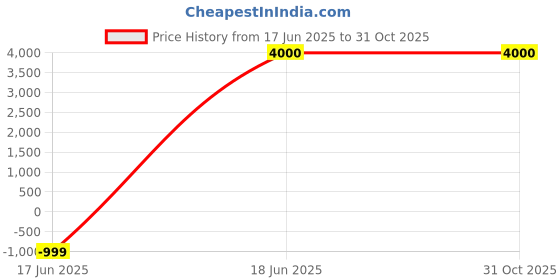 tatacliq.com TOMS Alonso Men's Cream Espadrille Shoes toms Price History Graph from 17 Jun 2025 to 31 Oct 2025