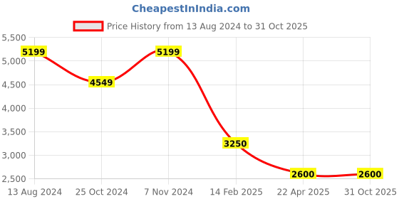 tatacliq.com TOMS Alp 3.0 Men's Grey Espadrille Shoes toms Price History Graph from 13 Aug 2024 to 31 Oct 2025