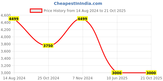 tatacliq.com Toms Men's Alpargata Rover Black Plimsolls toms Price History Graph from 14 Aug 2024 to 21 Oct 2025