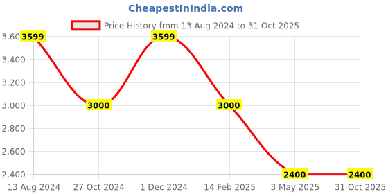 tatacliq.com TOMS Men's Baja Blue Plimsolls toms Price History Graph from 13 Aug 2024 to 31 Oct 2025