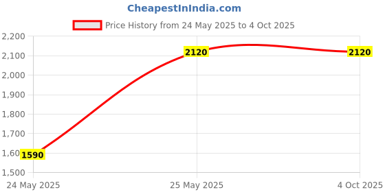 tatacliq.com TOMS Men's Baja Collegiate Navy Plimsolls toms Price History Graph from 24 May 2025 to 4 Oct 2025