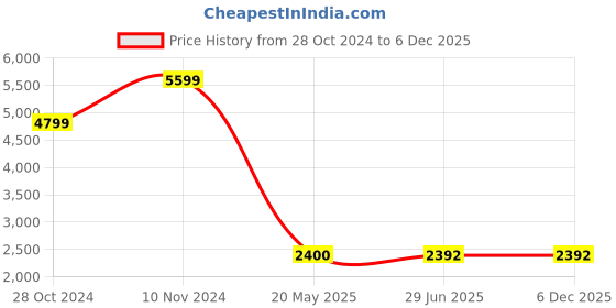 tatacliq.com Toms Women's Alp Midform Pink Plimsolls toms Price History Graph from 28 Oct 2024 to 5 Dec 2025