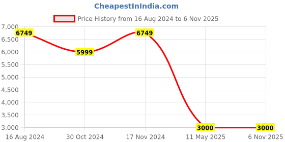 tatacliq.com Toms Women's Alpargata Platform Rope Black Loafers toms Price History Graph from 16 Aug 2024 to 6 Nov 2025