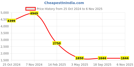 tatacliq.com TOMS Women's Black Espadrille Shoes toms Price History Graph from 25 Oct 2024 to 3 Nov 2025
