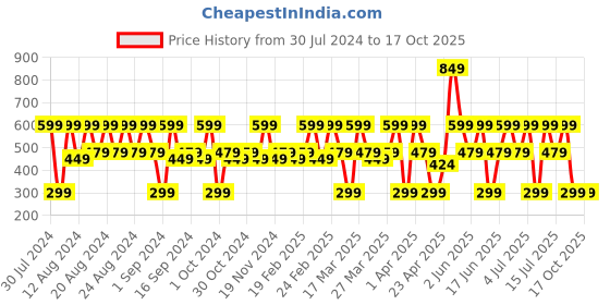 tatacliq.com Toni & Guy Men Deep Clean Shampoo - 250 ml toni & guy Price History Graph from 30 Jul 2024 to 16 Oct 2025
