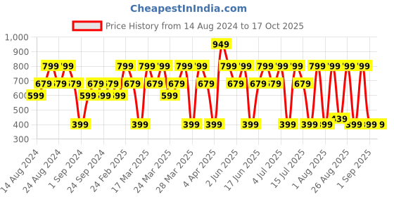 tatacliq.com Toni & Guy Sea Salt Texturizing Spray - 200 ml toni & guy Price History Graph from 14 Aug 2024 to 16 Oct 2025