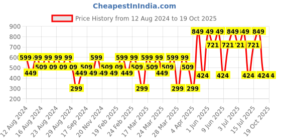 tatacliq.com Toni & Guy Volume Addiction Conditioner - 250 ml toni & guy Price History Graph from 12 Aug 2024 to 18 Oct 2025