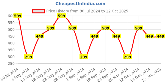 tatacliq.com Toni & Guy Volume Addiction Shampoo - 250 ml toni & guy Price History Graph from 30 Jul 2024 to 12 Oct 2025