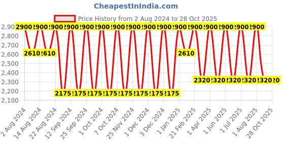 tatacliq.com Tonino Lamborghini Classico Eau de Toilette for Men - 125 ml tonino lamborghini Price History Graph from 2 Aug 2024 to 28 Oct 2025