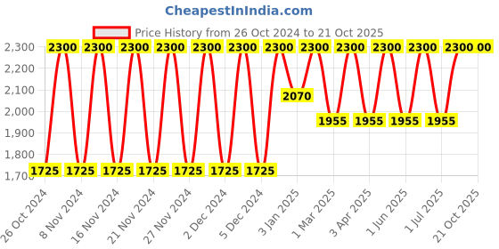 tatacliq.com Tonino Lamborghini Intenso Eau de Toilette for Men - 75 ml tonino lamborghini Price History Graph from 26 Oct 2024 to 20 Oct 2025