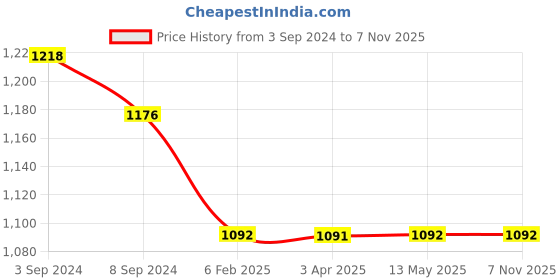 tatacliq.com ToniQ Barbie Limited Edition Multi Necklace & Earring Combo Set for Women toniq Price History Graph from 3 Sep 2024 to 5 Nov 2025