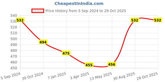 tatacliq.com ToniQ Barbie Pink Enamel Heart Tree & Purse Charm Link Flexible fit Bracelet for Women - Set of 4 toniq Price History Graph from 5 Sep 2024 to 29 Oct 2025