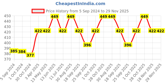 tatacliq.com ToniQ Beach Vacation Enameled Multi-coloured Hoop Earrings - Set of 6 toniq Price History Graph from 5 Sep 2024 to 29 Nov 2025