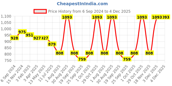 tatacliq.com ToniQ Black Artificial Beads Gold-Plated Necklace For Women toniq Price History Graph from 6 Sep 2024 to 4 Dec 2025