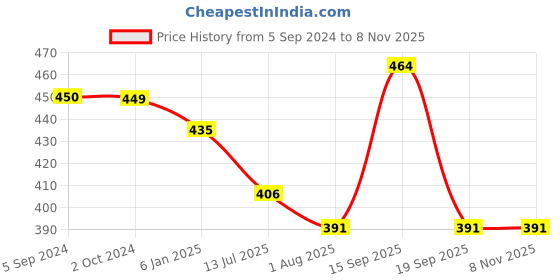 tatacliq.com ToniQ Casual Trendy Gold-plated Floral Choker Necklace for Women & Girls toniq Price History Graph from 5 Sep 2024 to 3 Nov 2025
