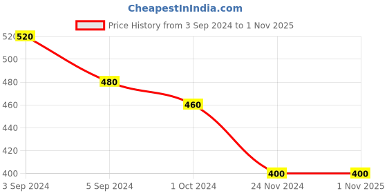 tatacliq.com ToniQ Classic Gold & Silver Plated Stud & Drop Earrings for Women - Set of 25 toniq Price History Graph from 3 Sep 2024 to 31 Oct 2025