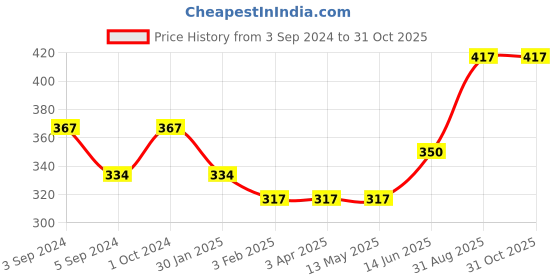 tatacliq.com ToniQ Classic Silver Plated Geometrical Dangler Earrings For Women toniq Price History Graph from 3 Sep 2024 to 31 Oct 2025