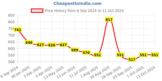 tatacliq.com ToniQ Classy Gold Chunky Linked Chain Bracelet - Set Of 3 toniq Price History Graph from 6 Sep 2024 to 11 Oct 2025