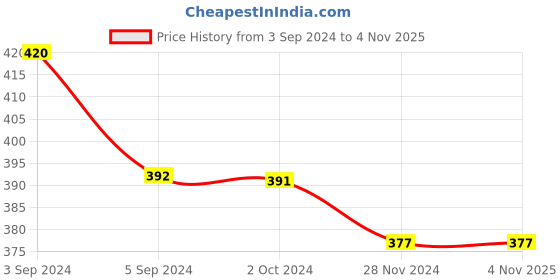 tatacliq.com ToniQ Classy White Gold-Plated CZ Stone Studded Dangler Earrings toniq Price History Graph from 3 Sep 2024 to 4 Nov 2025