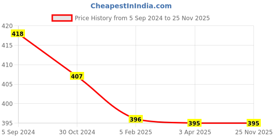tatacliq.com ToniQ Ethnic Traditional Kundan Pearl White Bangle for Women - Set of 2 toniq Price History Graph from 5 Sep 2024 to 25 Nov 2025