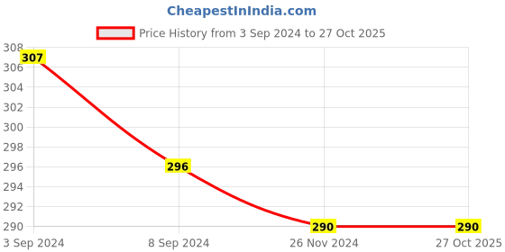 tatacliq.com ToniQ Gold & Silver-Toned Triangular Dangler Earrings toniq Price History Graph from 3 Sep 2024 to 27 Oct 2025